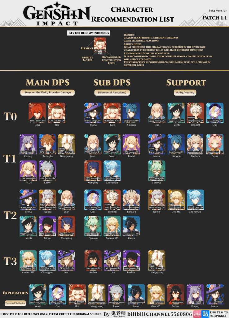 genshin impact 4 star character tier list