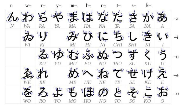 🇯🇵 Tableau Des Hiragana, Alphabet De La Langue Japonaise