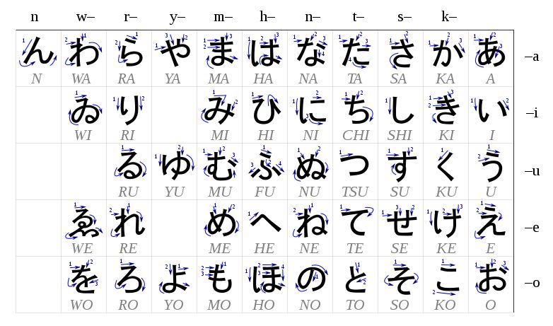 Tableau des hiragana