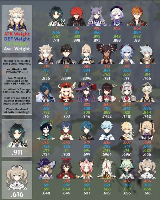 infographie des personnages de Genshin Impact stats