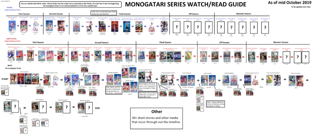 Chronologie de Monogatari