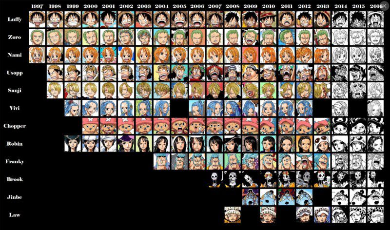évolution des personnages de One Piece