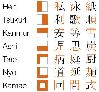 radicaux kanji variantes utiles