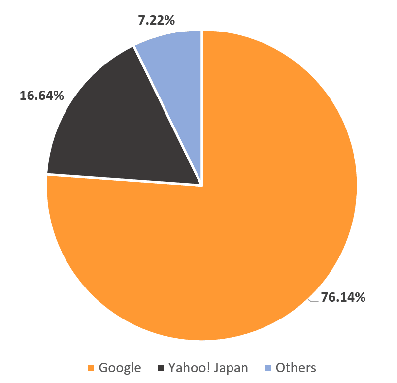 marché moteur recherche japon