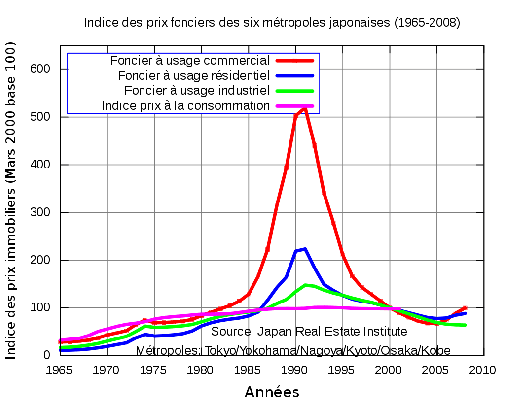 prix du foncier Japon (1965-2008)