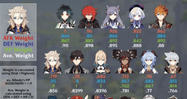 Classement personnages de Genshin Impact en fonction de leurs stats de base