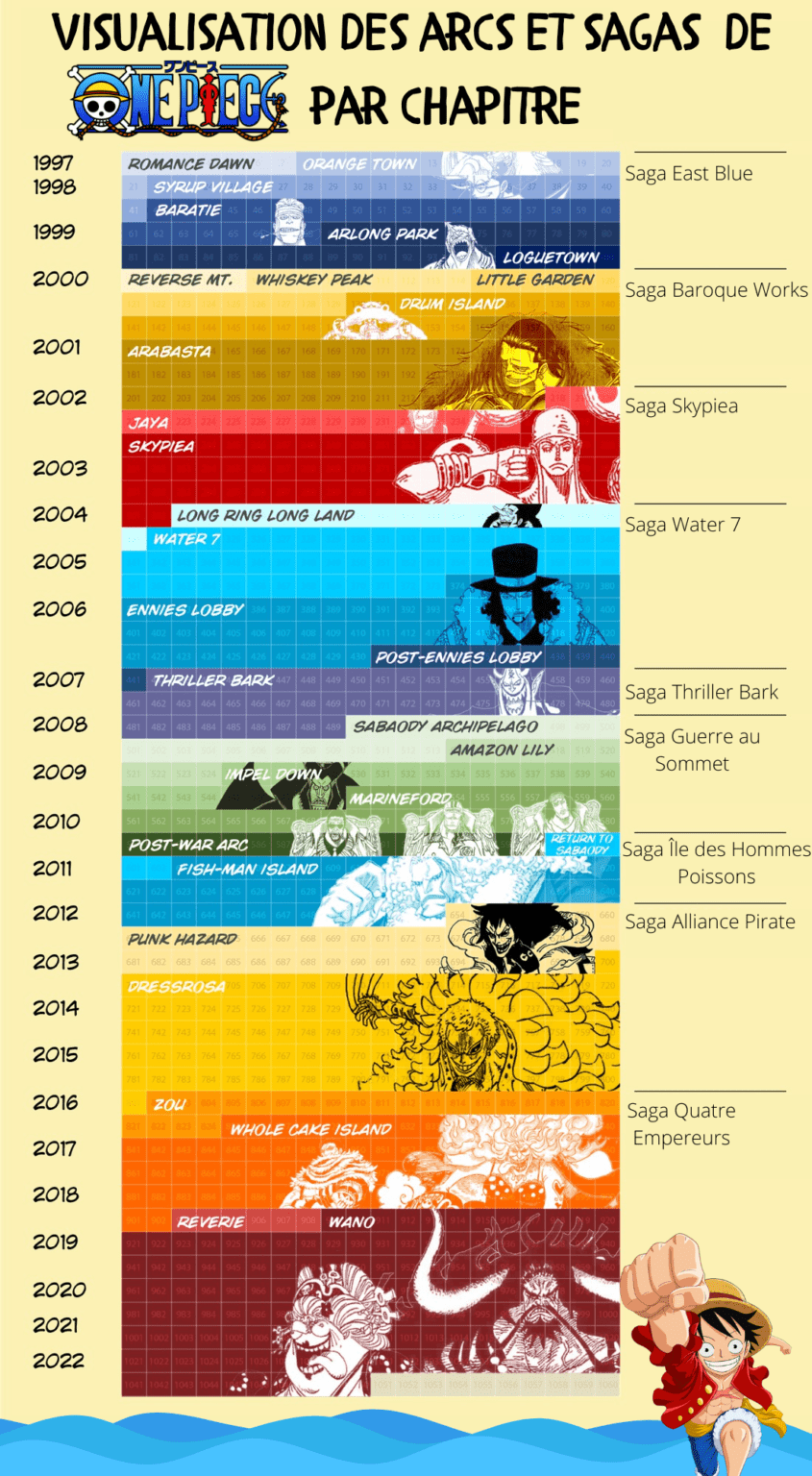 🏴‍☠️ One Piece chronologie des arcs et sagas par chapitre