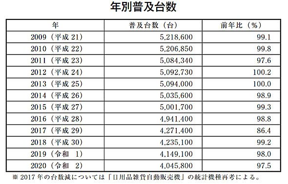 nombre de distributeurs automatiques en service au japon