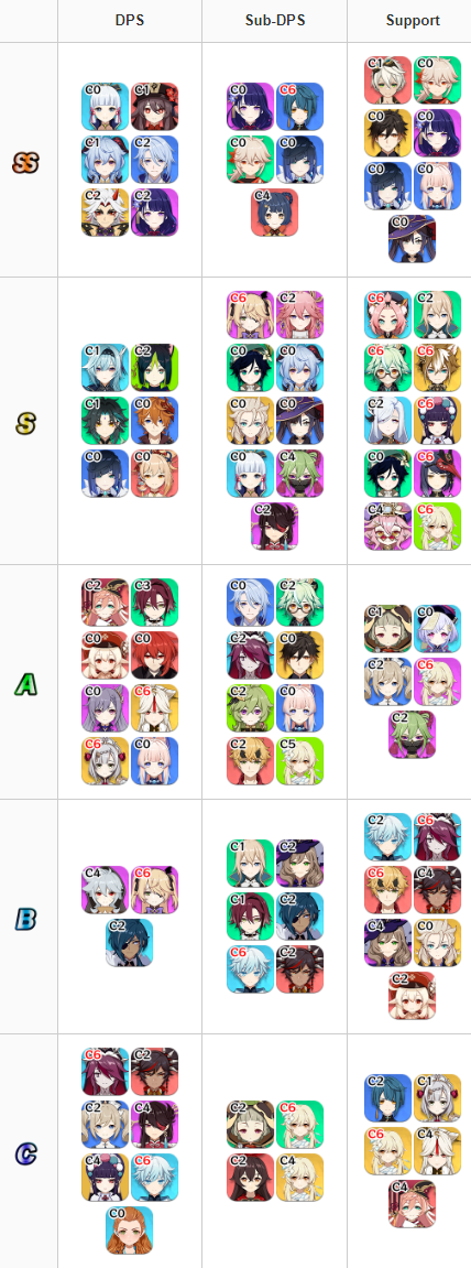 💸 Tier List Genshin Impact, Le Guide Des Meilleurs Persos (à Jour)