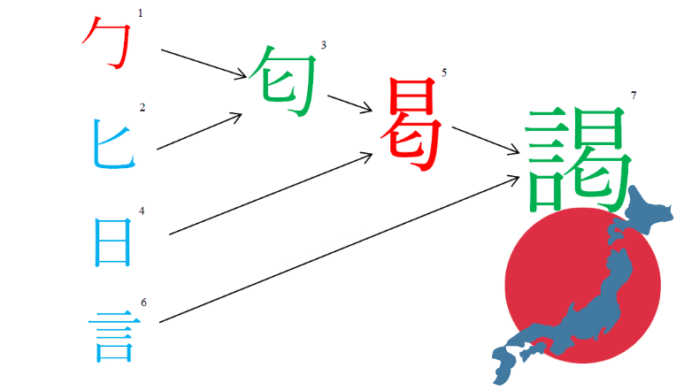méthode mnémotechnique heisig kanji