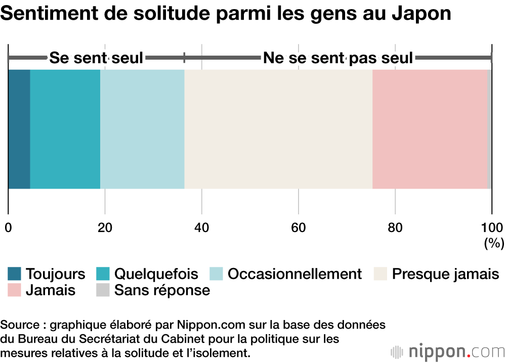 statistiques solitude isolement japon