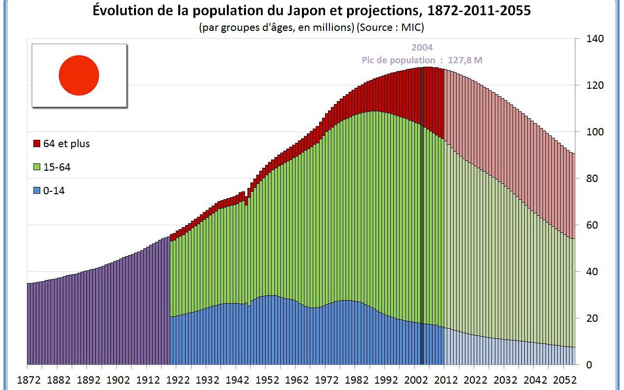population japon évolution