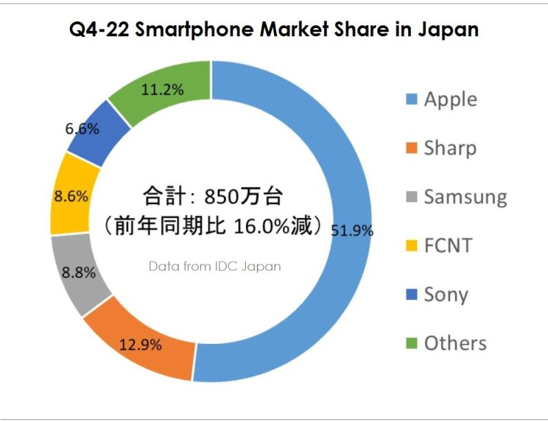 Marché Japonais Smartphones Japon