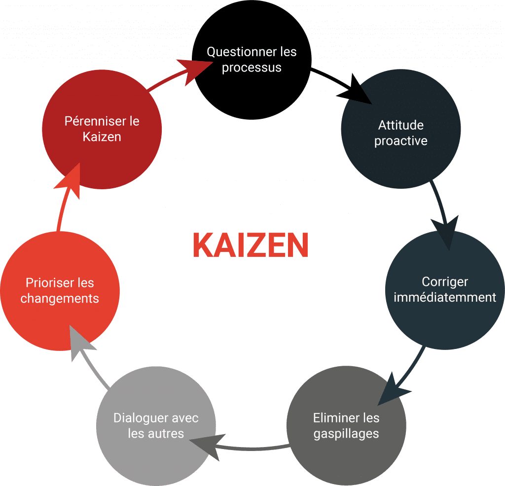 méthode kaizen
