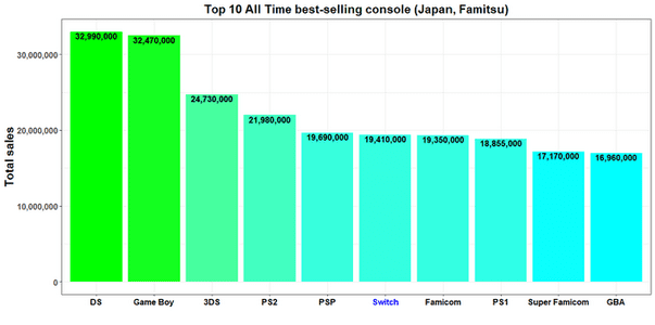 dix consoles plus vendues au Japon