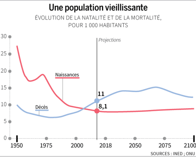 graphique crise de natalité au Japon