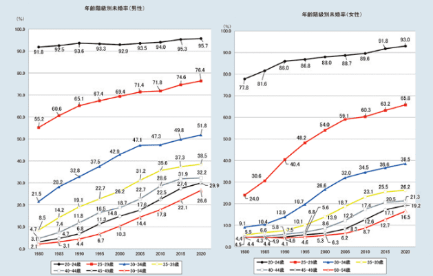 hommes célibataires Japon tristes